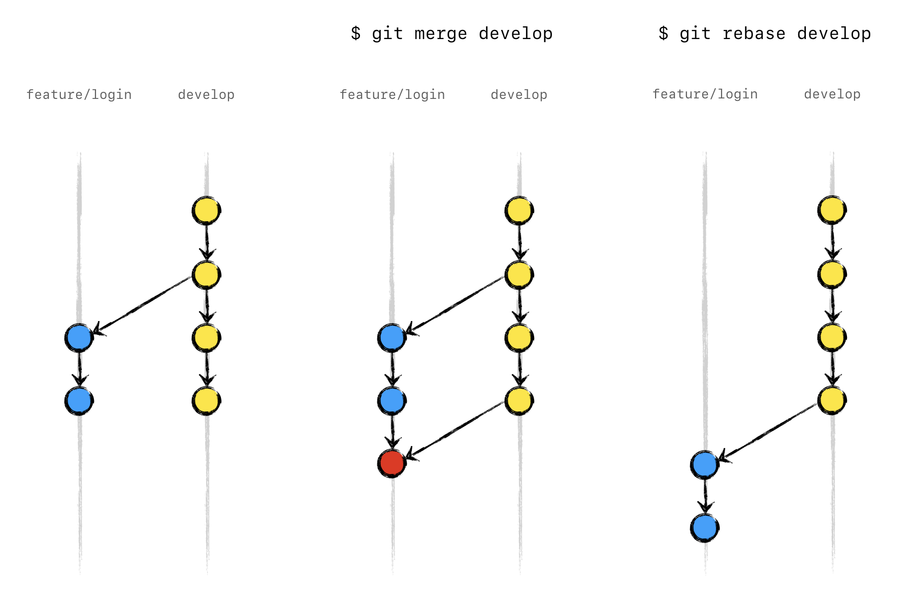 Git de A à Z